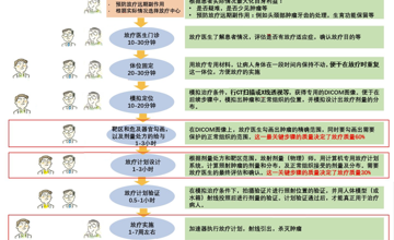 放疗中心丨放疗的流程是怎样的？