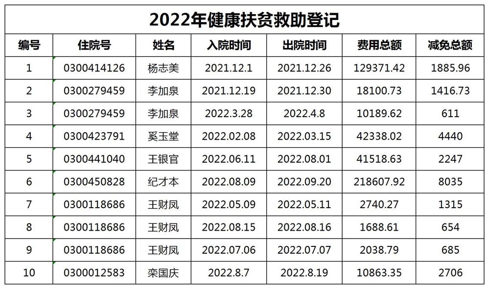 2022年慈善尊龙凯时登记情况汇总（公示）健康扶贫