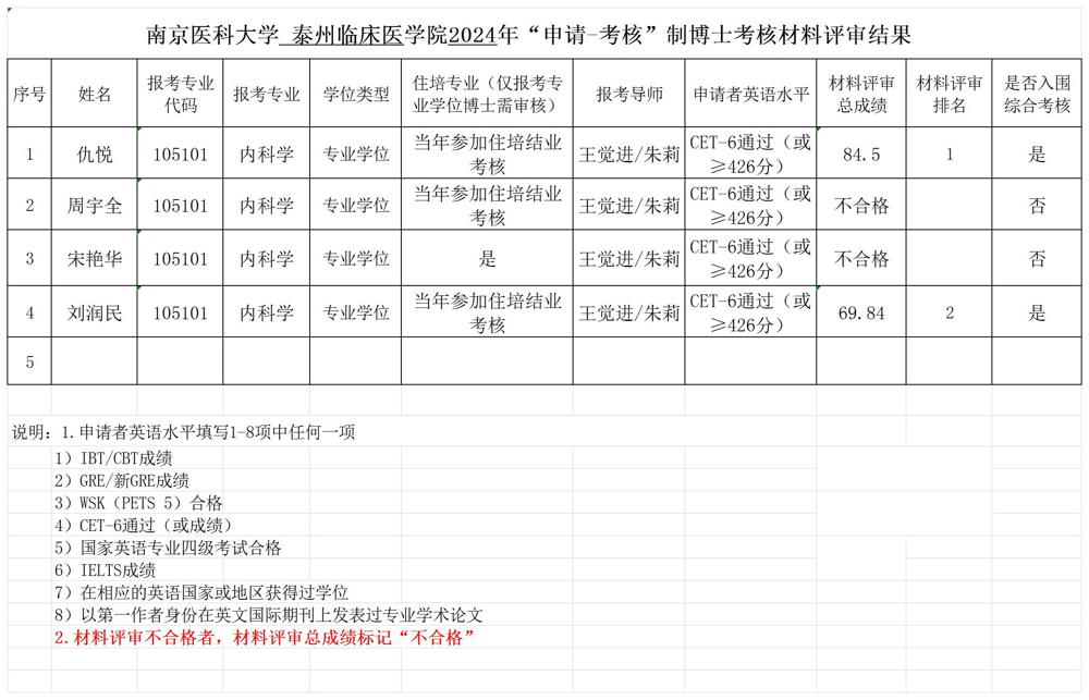 附件 尊龙凯时学“申请-考核”制博士材料评审结果公布（第四批次）_Sheet1