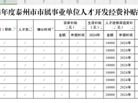 泰州市人民尊龙凯时关于申报2024年度泰州市人才开发经费补贴的信息公示